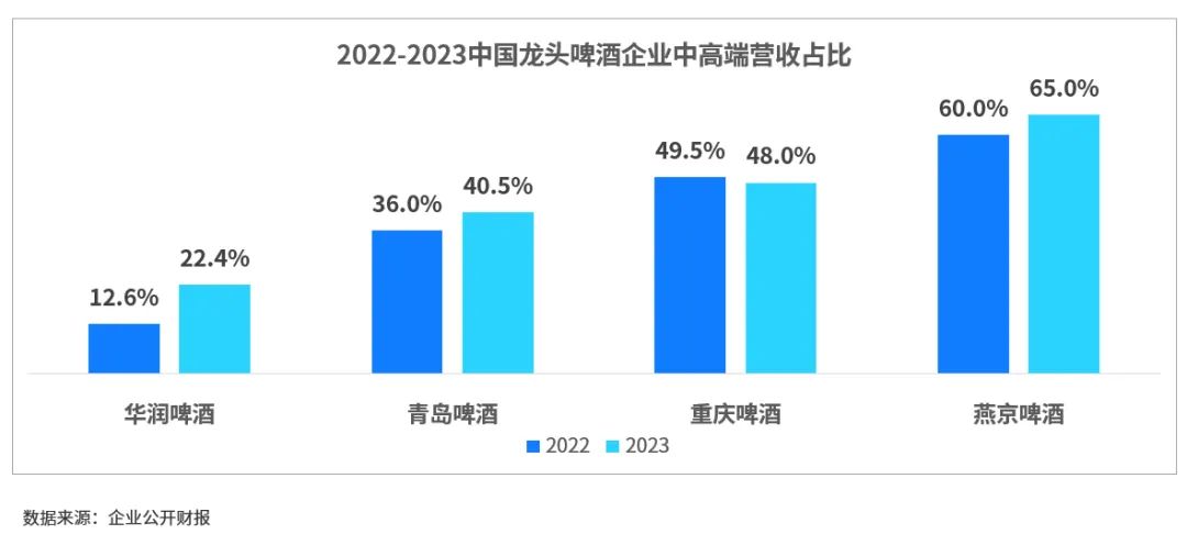 2022-2023中国龙头啤酒企业中高端营收占比